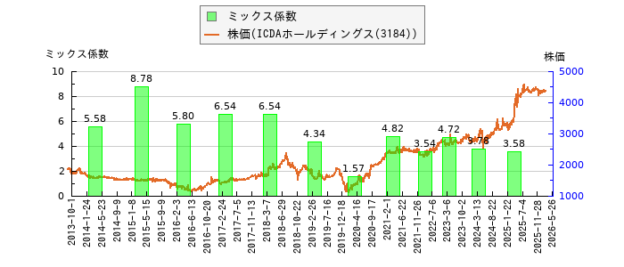 と株価との比較