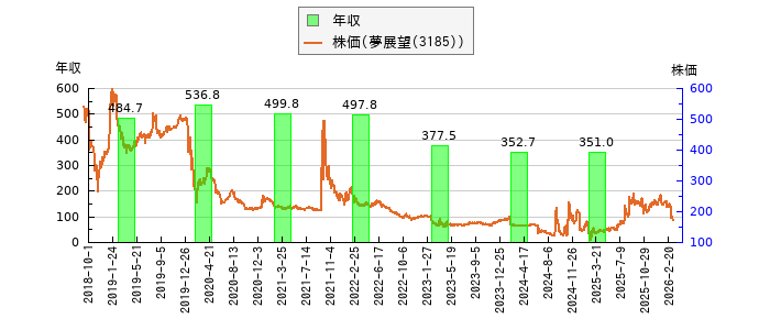 と株価との比較
