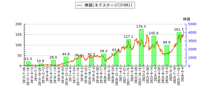 と株価との比較
