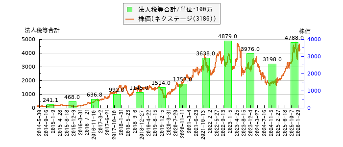 と株価との比較