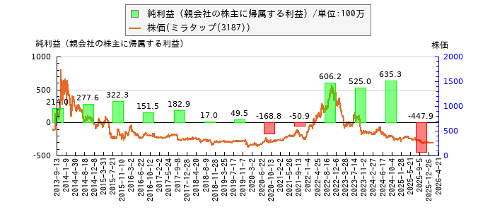 と株価との比較