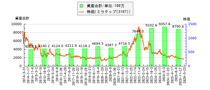 と株価との比較