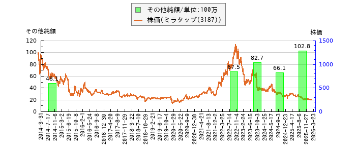 と株価との比較