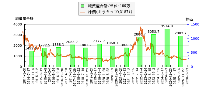 と株価との比較