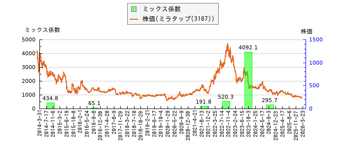 と株価との比較