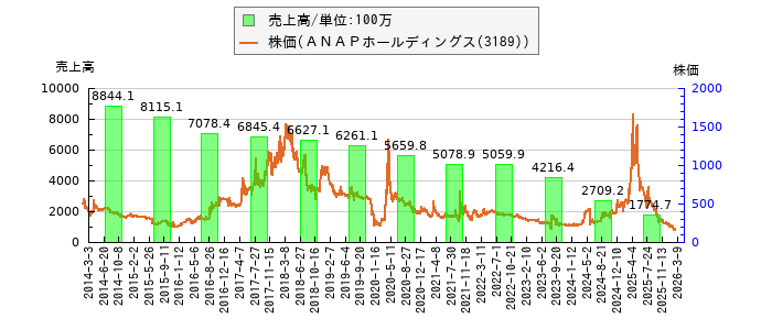 と株価との比較