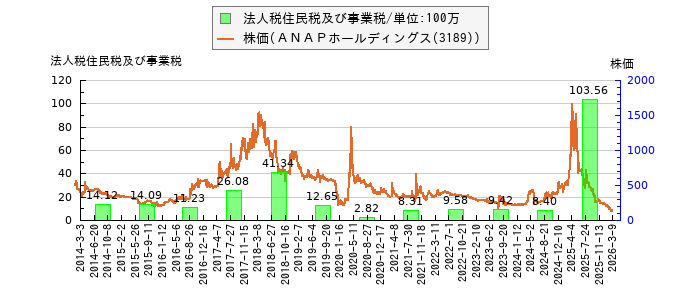 と株価との比較