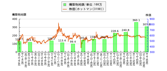 と株価との比較