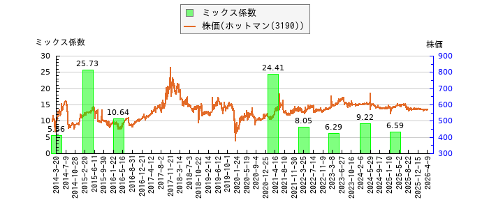 と株価との比較