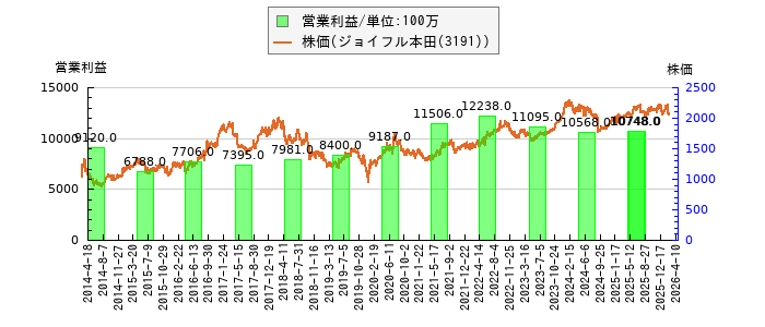 と株価との比較
