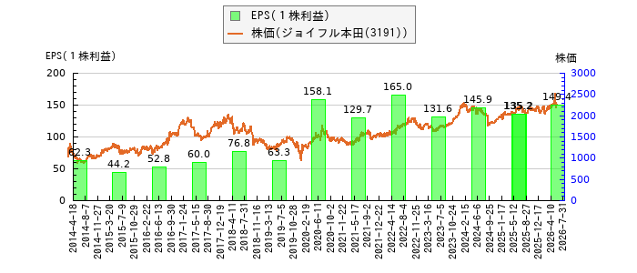 と株価との比較