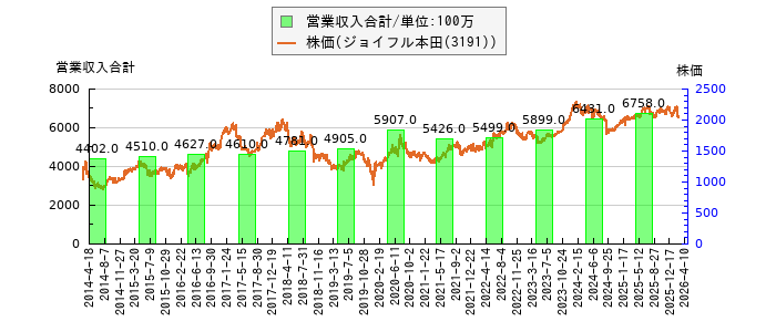 と株価との比較