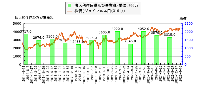 と株価との比較