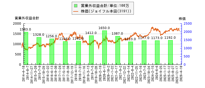 と株価との比較