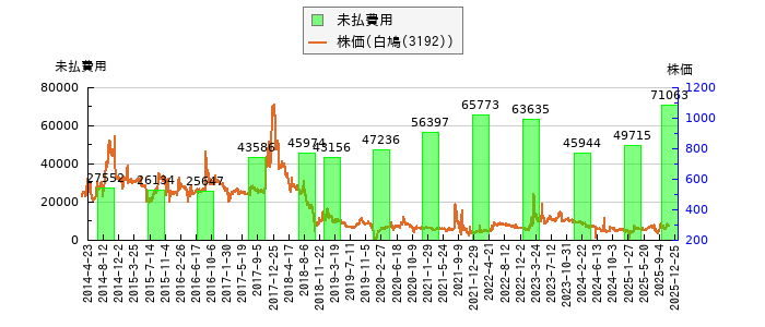 と株価との比較
