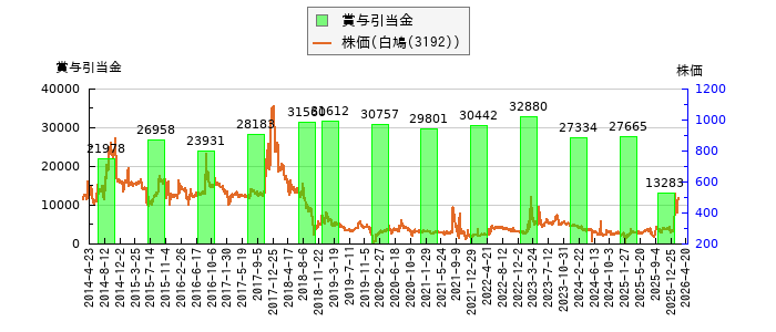 と株価との比較
