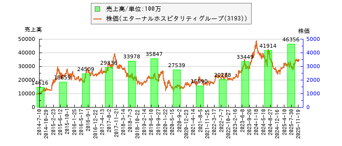 と株価との比較