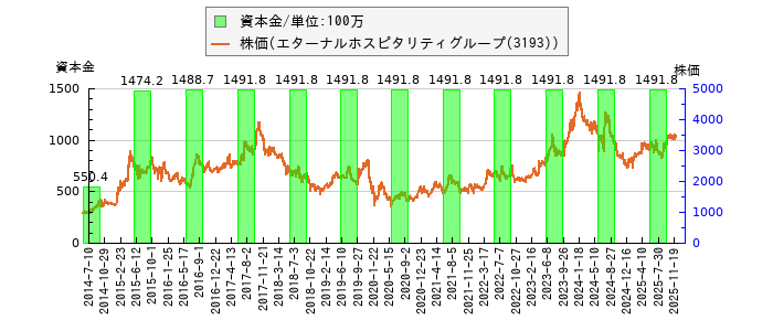 と株価との比較