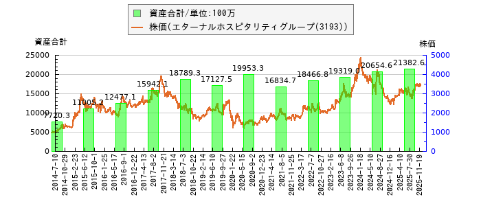 と株価との比較