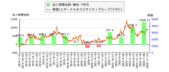 と株価との比較