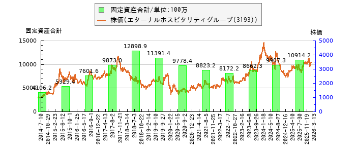 と株価との比較