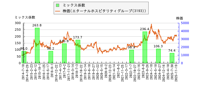 と株価との比較