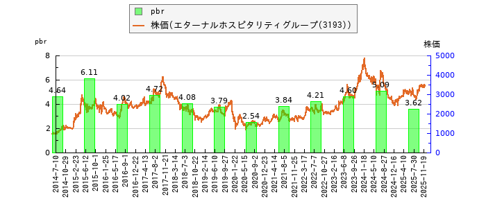 と株価との比較