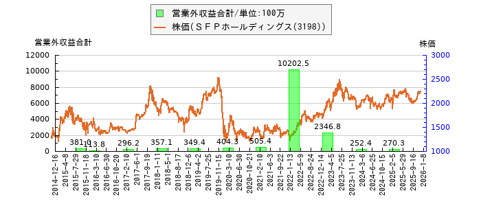 と株価との比較