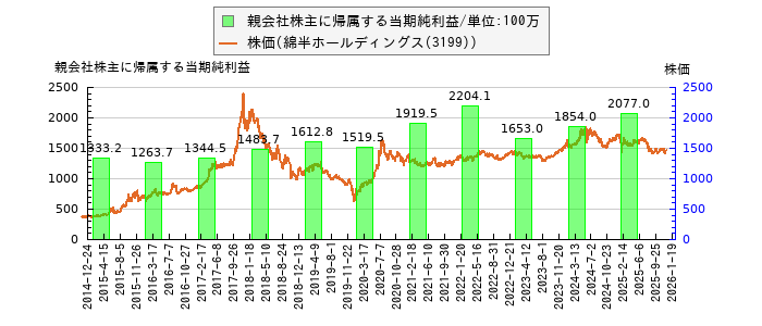 と株価との比較