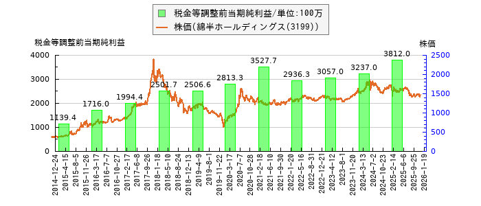と株価との比較