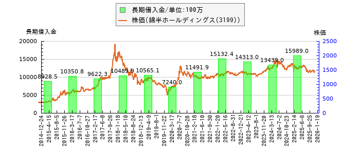 と株価との比較
