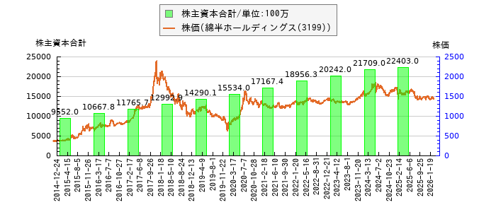 と株価との比較