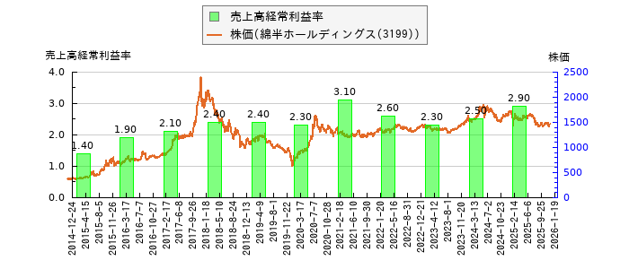 と株価との比較