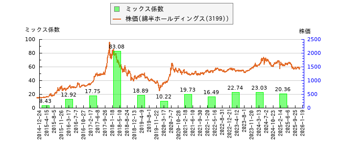 と株価との比較