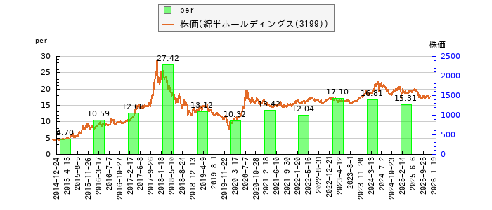 と株価との比較