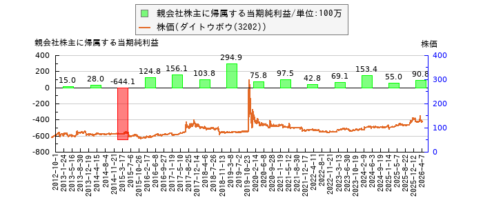 と株価との比較