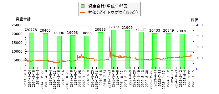 と株価との比較