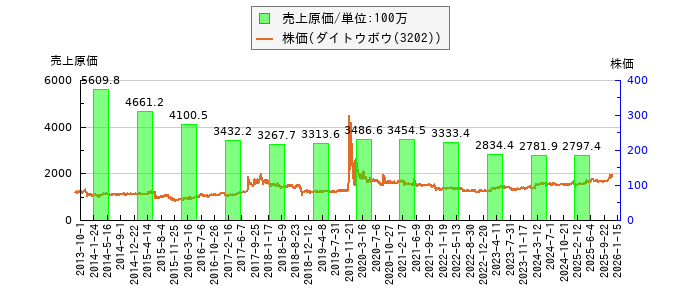 と株価との比較
