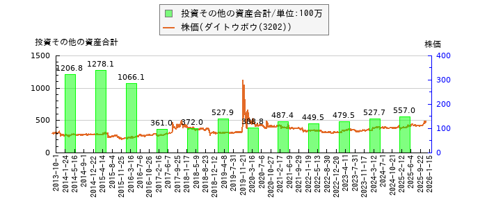 と株価との比較