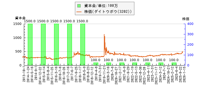 と株価との比較