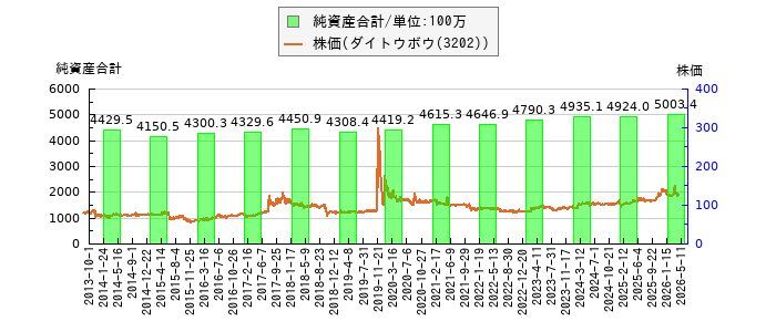 と株価との比較