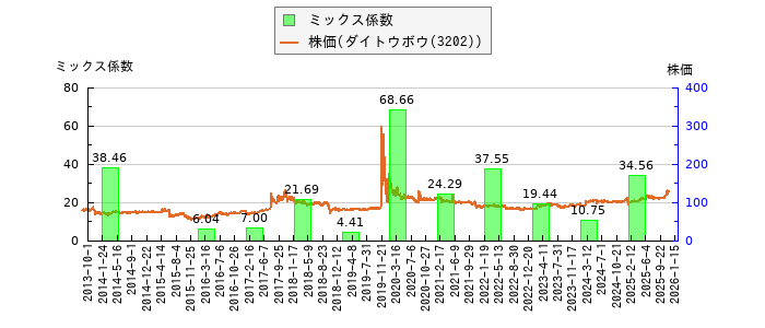 と株価との比較