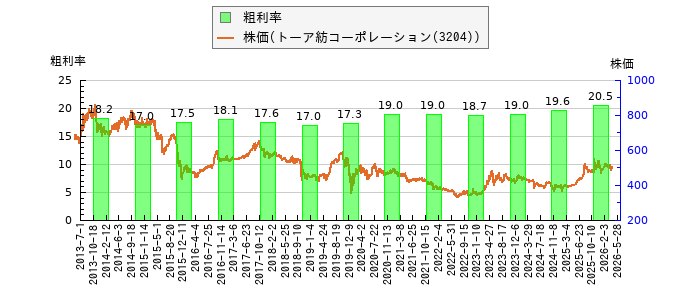 と株価との比較