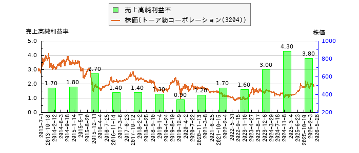 と株価との比較