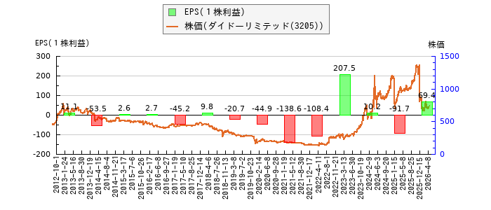 と株価との比較