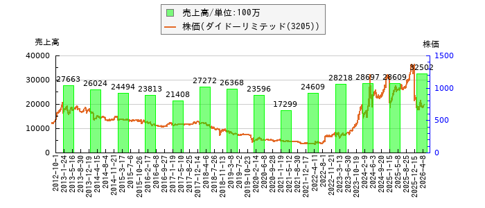 と株価との比較