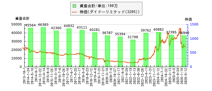 と株価との比較