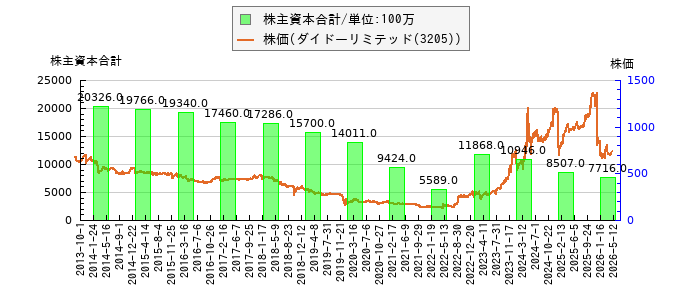 と株価との比較