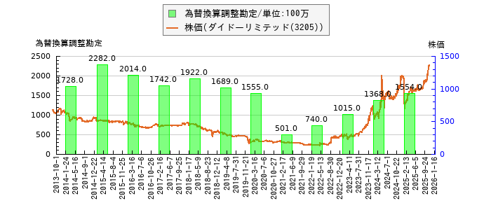 と株価との比較