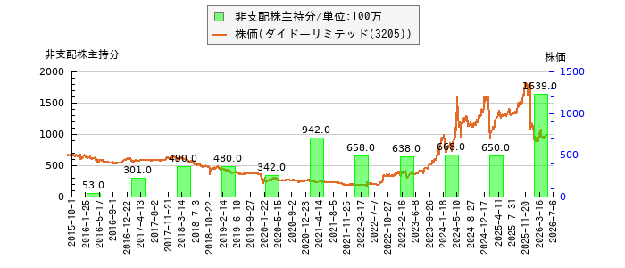 と株価との比較
